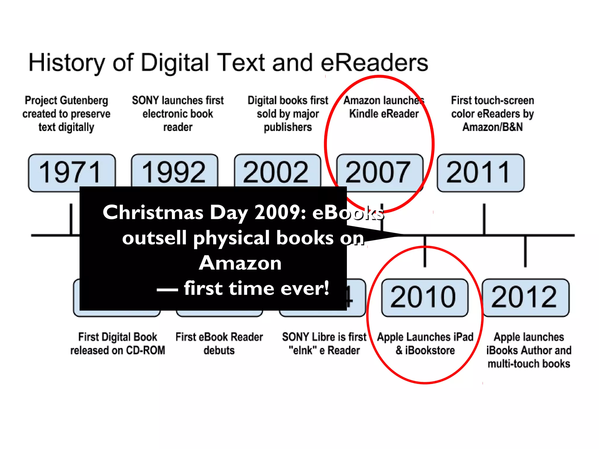 Christmas Day 2009: eBooksChristmas Day 2009: eBooks
outsell physical books onoutsell physical books on
AmazonAmazon
— first time ever!— first time ever!
 