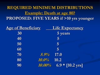 REQUIRED MINIMUM DISTRIBUTIONS 
Example: Death at age 80? 
PROPOSED: FIVE YEARS if >10 yrs younger 
Age of Beneficiary Life Expectancy 
30 5 years 
40 5 
50 5 
60 5 
70 5.9% 17.0 
80 10.0% 10.2 
90 10.00% 6.9 * [10.2 yrs] 
 