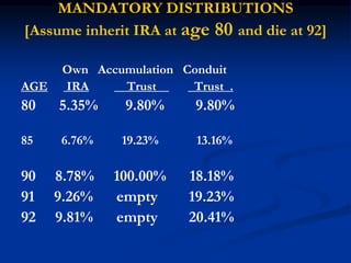 MANDATORY DISTRIBUTIONS 
[Assume inherit IRA at age 80 and die at 92] 
Own Accumulation Conduit 
AGE IRA Trust Trust . 
80 5.35% 9.80% 9.80% 
85 6.76% 19.23% 13.16% 
90 8.78% 100.00% 18.18% 
91 9.26% empty 19.23% 
92 9.81% empty 20.41% 
 