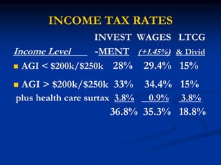 INCOME TAX RATES 
INVEST WAGES LTCG 
Income Level -MENT (+1.45%) & Divid 
 AGI < $200k/$250k 28% 29.4% 15% 
 AGI > $200k/$250k 33% 34.4% 15% 
plus health care surtax 3.8% 0.9% 3.8% 
36.8% 35.3% 18.8% 
 