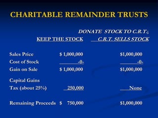 CHARITABLE REMAINDER TRUSTS 
DONATE STOCK TO C.R.T. ; 
KEEP THE STOCK C.R.T. SELLS STOCK 
Sales Price $ 1,000,000 $1,000,000 
Cost of Stock -0- -0- 
Gain on Sale $ 1,000,000 $1,000,000 
Capital Gains 
Tax (about 25%) 250,000 None 
Remaining Proceeds $ 750,000 $1,000,000 
 