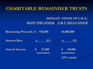 CHARITABLE REMAINDER TRUSTS 
DONATE STOCK TO C.R.T. ; 
KEEP THE STOCK C.R.T. SELLS STOCK 
Remaining Proceeds $ 750,000 $1,000,000 
Interest Rate x 5% x 5% 
Annual Income $ 37,500 $ 50,000 
══════ ══════ 
(33% more) 
 