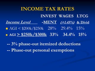 INCOME TAX RATES 
INVEST WAGES LTCG 
Income Level -MENT (+1.45%) & Divid 
 AGI < $200k/$250k 28% 29.4% 15% 
 AGI > $250k/$300k 33% 34.4% 15% 
-- 3% phase-out itemized deductions 
-- Phase-out personal exemptions 
 