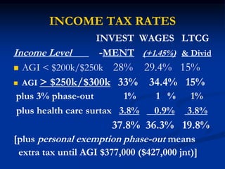INCOME TAX RATES 
INVEST WAGES LTCG 
Income Level -MENT (+1.45%) & Divid 
 AGI < $200k/$250k 28% 29.4% 15% 
 AGI > $250k/$300k 33% 34.4% 15% 
plus 3% phase-out 1% 1 % 1% 
plus health care surtax 3.8% 0.9% 3.8% 
37.8% 36.3% 19.8% 
[plus personal exemption phase-out means 
extra tax until AGI $377,000 ($427,000 jnt)] 
 