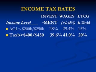 INCOME TAX RATES 
INVEST WAGES LTCG 
Income Level -MENT (+1.45%) & Divid 
 AGI < $200k/$250k 28% 29.4% 15% 
 Taxb>$400/$450 39.6% 41.0% 20% 
 