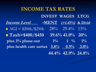 INCOME TAX RATES 
INVEST WAGES LTCG 
Income Level -MENT (+1.45%) & Divid 
 AGI < $200k/$250k 28% 29.4% 15% 
 Taxb>$400/$450 39.6% 41.0% 20% 
plus 3% phase-out 1% 1 % 1% 
plus health care surtax 3.8% 0.9% 3.8% 
44.4% 42.9% 24.8% 
 