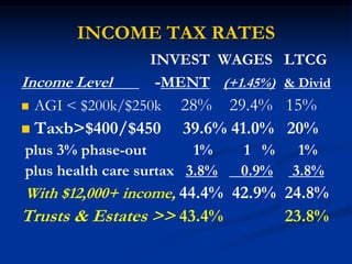 INCOME TAX RATES 
INVEST WAGES LTCG 
Income Level -MENT (+1.45%) & Divid 
 AGI < $200k/$250k 28% 29.4% 15% 
 Taxb>$400/$450 39.6% 41.0% 20% 
plus 3% phase-out 1% 1 % 1% 
plus health care surtax 3.8% 0.9% 3.8% 
With $12,000+ income, 44.4% 42.9% 24.8% 
Trusts & Estates >> 43.4% 23.8% 
 