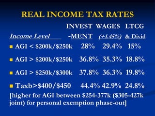 REAL INCOME TAX RATES 
INVEST WAGES LTCG 
Income Level -MENT (+1.45%) & Divid 
 AGI < $200k/$250k 28% 29.4% 15% 
 AGI > $200k/$250k 36.8% 35.3% 18.8% 
 AGI > $250k/$300k 37.8% 36.3% 19.8% 
 Taxb>$400/$450 44.4% 42.9% 24.8% 
[higher for AGI between $254-377k ($305-427k 
joint) for personal exemption phase-out] 
 