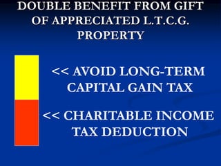 DOUBLE BENEFIT FROM GIFT 
OF APPRECIATED L.T.C.G. 
PROPERTY 
<< AVOID LONG-TERM 
CAPITAL GAIN TAX 
<< CHARITABLE INCOME 
TAX DEDUCTION 
 
