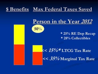 $ Benefits Max Federal Taxes Saved 
Person in the Year 2012 
50% 
* 25% RE Dep Recap 
* 28% Collectibles 
<< 15%* LTCG Tax Rate 
<< 35% Marginal Tax Rate 
 
