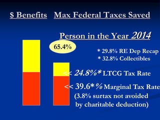 $ Benefits Max Federal Taxes Saved 
Person in the Year 2014 
65.4% 
* 29.8% RE Dep Recap 
* 32.8% Collectibles 
<< 24.8%* LTCG Tax Rate 
<< 39.6*% Marginal Tax Rate 
(3.8% surtax not avoided 
by charitable deduction) 
 
