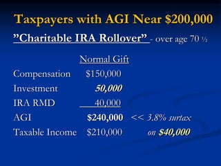Taxpayers with AGI Near $200,000 
”Charitable IRA Rollover” - over age 70 ½ 
Normal Gift 
Compensation $150,000 
Investment 50,000 
IRA RMD 40,000 
AGI $240,000 << 3.8% surtax 
Taxable Income $210,000 on $40,000 
 