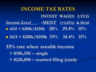 INCOME TAX RATES 
INVEST WAGES LTCG 
Income Level -MENT (+1.45%) & Divid 
 AGI < $200k/$250k 28% 29.4% 15% 
 AGI > $200k/$250k 33% 34.4% 15% 
33% rate when taxable income 
> $186,350 -- single 
> $226,850 – married filing jointly 
 