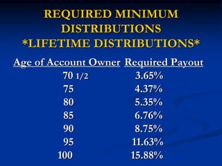 REQUIRED MINIMUM 
DISTRIBUTIONS 
*LIFETIME DISTRIBUTIONS* 
Age of Account Owner Required Payout 
70 1/2 3.65% 
75 4.37% 
80 5.35% 
85 6.76% 
90 8.75% 
95 11.63% 
100 15.88% 
 