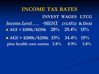 INCOME TAX RATES 
INVEST WAGES LTCG 
Income Level -MENT (+1.45%) & Divid 
 AGI < $200k/$250k 28% 29.4% 15% 
 AGI > $200k/$250k 33% 34.4% 15% 
plus health care surtax 3.8% 0.9% 3.8% 
 