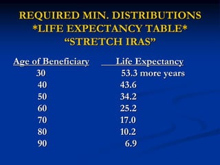 REQUIRED MIN. DISTRIBUTIONS 
*LIFE EXPECTANCY TABLE* 
“STRETCH IRAS” 
Age of Beneficiary Life Expectancy 
30 53.3 more years 
40 43.6 
50 34.2 
60 25.2 
70 17.0 
80 10.2 
90 6.9 
 