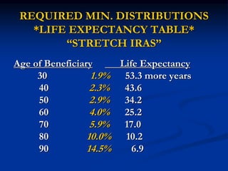 REQUIRED MIN. DISTRIBUTIONS 
*LIFE EXPECTANCY TABLE* 
“STRETCH IRAS” 
Age of Beneficiary Life Expectancy 
30 1.9% 53.3 more years 
40 2.3% 43.6 
50 2.9% 34.2 
60 4.0% 25.2 
70 5.9% 17.0 
80 10.0% 10.2 
90 14.5% 6.9 
 