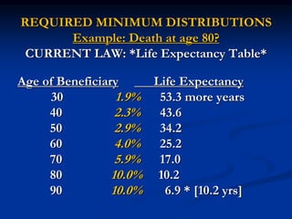 REQUIRED MINIMUM DISTRIBUTIONS 
Example: Death at age 80? 
CURRENT LAW: *Life Expectancy Table* 
Age of Beneficiary Life Expectancy 
30 1.9% 53.3 more years 
40 2.3% 43.6 
50 2.9% 34.2 
60 4.0% 25.2 
70 5.9% 17.0 
80 10.0% 10.2 
90 10.0% 6.9 * [10.2 yrs] 
 