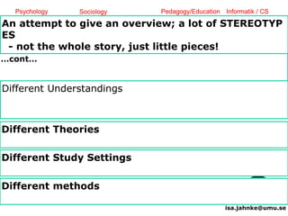 An attempt to give an overview; a lot of STEREOTYP 
ES 
- not the whole story, just little pieces! 
isa.jahnke@umu.se 
…cont… 
Different Understandings 
Different Theories 
Different Study Settings 
Quantitative M., 
Interventions, 
Lab.-experiments 
Implementation in the real world, 
Action- / Design-based R (DBR), 
Evaluation studies 
Qualitative methods, 
case studies; in the „wild“ 
Psychology 
cognitive Domain 
(e.g., Gagne, 1965) 
Pedagogy/Education 
Education 
Learning is Bildung 
Knowledge≠ Bildung 
(values) 
Sociology 
Institutional Research; 
University as Organization; 
Scholarhip of Teaching and 
Learning 
Informatik / CS 
new technologies, 
HCI, OER, TEL 
(Technology-Enhanced 
Learning) 
Testing learning 
outcomes (items) 
and interventions 
CSCL 
(Computer-Supported 
Collaborative Learning); 
exploring protoypes 
What is learning? Can we measure it? 
(D. Kolb; ”Quality of Learning” Biggs/Tang) 
Information delivery - conceptual change (D. Kember) 
Competencies/skills (Wildt) 
Bloom’s taxonomy 
(Anderson & 
Krathwohl) – 6 rubrics 
Didaktik (Teaching/Learning: 
what/how/why/when/purpose); professional 
development; subject-oriented vs. 
interdisciplinary didactics (Wildt & Jahnke) 
Learning Design (G. Conole) 
Learning Studio (Yishay Mor), 
Designs for teaching & 
Designs for learning (Lund/Hauge) 
Teaching and Learning 
in formal settings 
Small groups, 
communities 
Learning in different 
places 
Social constructivsm 
(Vygotsky, Dewey, 
Bruner) 
Instructional Design & Educational 
Technologie (USA), 
=accepted discipline in USA! 
Activity Theory (Engeström); ANT (Latour) 
Connectivism (Siemens et al.) 
Social system theory (Luhmann) 
Different methods 
 
