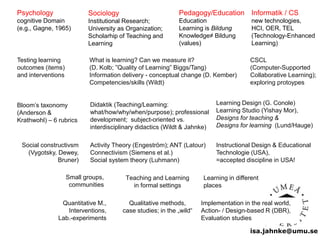isa.jahnke@umu.se 
Quantitative M., 
Interventions, 
Lab.-experiments 
Implementation in the real world, 
Action- / Design-based R (DBR), 
Evaluation studies 
Qualitative methods, 
case studies; in the „wild“ 
Psychology 
cognitive Domain 
(e.g., Gagne, 1965) 
Pedagogy/Education 
Education 
Learning is Bildung 
Knowledge≠ Bildung 
(values) 
Sociology 
Institutional Research; 
University as Organization; 
Scholarhip of Teaching and 
Learning 
Informatik / CS 
new technologies, 
HCI, OER, TEL 
(Technology-Enhanced 
Learning) 
Testing learning 
outcomes (items) 
and interventions 
CSCL 
(Computer-Supported 
Collaborative Learning); 
exploring protoypes 
What is learning? Can we measure it? 
(D. Kolb; ”Quality of Learning” Biggs/Tang) 
Information delivery - conceptual change (D. Kember) 
Competencies/skills (Wildt) 
Bloom’s taxonomy 
(Anderson & 
Krathwohl) – 6 rubrics 
Didaktik (Teaching/Learning: 
what/how/why/when/purpose); professional 
development; subject-oriented vs. 
interdisciplinary didactics (Wildt & Jahnke) 
Learning Design (G. Conole) 
Learning Studio (Yishay Mor), 
Designs for teaching & 
Designs for learning (Lund/Hauge) 
Teaching and Learning 
in formal settings 
Small groups, 
communities 
Learning in different 
places 
Social constructivsm 
(Vygotsky, Dewey, 
Bruner) 
Instructional Design & Educational 
Technologie (USA), 
=accepted discipline in USA! 
Activity Theory (Engeström); ANT (Latour) 
Connectivism (Siemens et al.) 
Social system theory (Luhmann) 
 