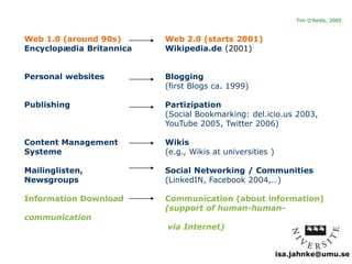 isa.jahnke@umu.se 
Web 1.0 (around 90s) Web 2.0 (starts 2001) 
Encyclopædia Britannica Wikipedia.de (2001) 
Personal websites Blogging 
(first Blogs ca. 1999) 
Publishing Partizipation 
(Social Bookmarking: del.icio.us 2003, 
YouTube 2005, Twitter 2006) 
Content Management Wikis 
Systeme (e.g., Wikis at universities ) 
Mailinglisten, Social Networking / Communities 
Newsgroups (LinkedIN, Facebook 2004,…) 
Information Download Communication (about information) 
(support of human-human-communication 
via Internet) 
Tim O'Reilly, 2005 
 