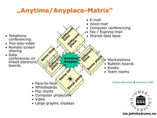 isa.jahnke@umu.se 
„Anytime/Anyplace-Matrix“ 
 Telephone 
conferencing 
 Two-way-video 
 Remote screen 
sharing 
 Data 
conferences on 
linked electronic 
boards 
 E-mail 
 Voice-mail 
 Computer conferencing 
 Fax / Express-mail 
 Shared data base 
 Workstations 
 Bulletin boards 
 Kiosks 
 Team rooms 
Anytime 
Anyplac 
e 
 Face-to-face 
 Whiteboards 
 Flip charts 
 Computer projectors 
 Video 
 Large graphic displays 
O’Hara-Deveraux & Johansen 1994 
 