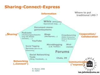 Mind-meister 
Communication 
(“express“) 
isa.jahnke@umu.se 
Sharing-Connect-Express 
Information 
Podcasts 
(Vorlesungsaufzeichn 
ung mit Adobe 
connect, ....) 
Networking 
(„Connect“) 
Cooperation/ 
Collaboration 
„Sharing“ 
Wikis (Wikipedia, 
Openstreet map, …) 
Blogs 
(Wordpress,…) 
Microblogging 
YouTube 
Social Tagging 
(z.B. Twitter) 
Services (del.icio.us, 
bibsonomy) Forums 
Where to put 
traditional LMS ? 
Social Networking 
Tools 
(Ning, Facebook,…), 
Crowdsourcing 
(NASA Clickworker, 
Amazon Mechanical 
Turk,...) 
Chats, IM 
Document-mana-gementsystems 
M. Meckel, 2008 
St. Gallen 
 
