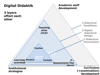 3 Didactical 
Conditions 
2 Digital 
Didactical 
Design 
isa.jahnke@umu.se 
Digital Didaktik 
3 layers 
affect each 
other 
Teaching 
ICT 
ICT 
ICT 
aims 
(ILO) 
Teacher 
ICT 
Student 
Content 
P.- 
Assessment/Fee 
dback 
Learning 
activities 
Academic staff 
development 
Curriculum 
(+examination) 
development 
Institutional 
strategies 
1 Didactical 
Interactions 
 