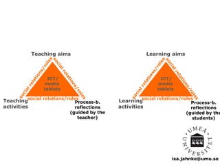 isa.jahnke@umu.se 
Teaching aims 
ICT/ 
media 
tablets 
Teaching 
activities 
Process-b. 
reflections 
(guided by the 
teacher) 
Learning aims 
ICT/ 
media 
tablets 
social relations/roles Learning 
activities 
Process-b. 
reflections 
(guided by the 
students) 
social relations/roles 
 
