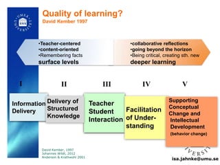I II III IV V 
isa.jahnke@umu.se 
Information 
Delivery 
Delivery of 
Structured 
Knowledge 
David Kember, 1997 
Johannes Wildt, 2012 
Anderson & Krathwohl 2001 
Teacher 
Student 
Interaction 
Facilitation 
of Under-standing 
Supporting 
Conceptual 
Change and 
Intellectual 
Development 
(behavior change) 
Quality of learning? 
David Kember 1997 
•collaborative reflections 
•going beyond the horizon 
•Being critical, creating sth. new 
deeper learning 
•Teacher-centered 
•content-oriented 
•Remembering facts 
surface levels 
 