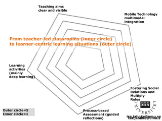 From teacher-led classrooms (inner circle) 
to learner-centric learning situations (outer circle) 
Fostering Social 
Relations and 
Multiply 
Roles 
isa.jahnke@umu.se 
Learning 
activities 
(mainly 
deep learning) 
Teaching aims 
clear and visible 
Outer circle=5 
Inner circle=1 
Mobile Technology 
multimodal 
integration 
isa.jahnke@umu.s 
e 
Process-based 
Assessment (guided 
reflections) 
 