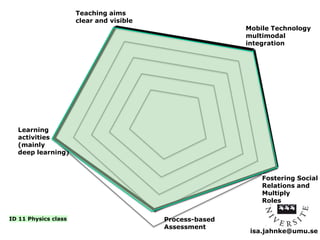 isa.jahnke@umu.se 
Learning 
activities 
(mainly 
deep learning) 
Process-based 
Assessment 
Mobile Technology 
multimodal 
integration 
Fostering Social 
Relations and 
Multiply 
Roles 
ID 11 Physics class 
Teaching aims 
clear and visible 
 