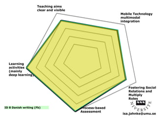 isa.jahnke@umu.se 
Learning 
activities 
(mainly 
deep learning) 
ID 8 Danish writing (Fb) Process-based 
Assessment 
Teaching aims 
clear and visible 
Mobile Technology 
multimodal 
integration 
Fostering Social 
Relations and 
Multiply 
Roles 
 