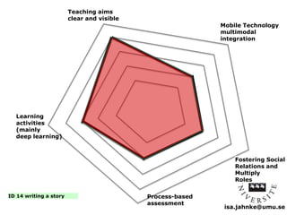 isa.jahnke@umu.se 
Process-based 
assessment 
ID 14 writing a story 
Mobile Technology 
multimodal 
integration 
Teaching aims 
clear and visible 
Learning 
activities 
(mainly 
deep learning) 
Fostering Social 
Relations and 
Multiply 
Roles 
 
