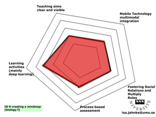 isa.jahnke@umu.se 
Process-based 
assessment 
ID 9 creating a mindmap 
(biology f) 
Mobile Technology 
multimodal 
integration 
Teaching aims 
clear and visible 
Learning 
activities 
(mainly 
deep learning) 
Fostering Social 
Relations and 
Multiply 
Roles 
 