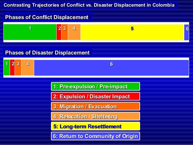 2014 IDRC DAVOS PSYCH DIMENSIONS OF DISPLACEMENT COLOMBIA