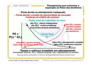 GUGP - SUCESU-RS
PRINCE2 a partir de fatores de falhas em projetos(10)13:14© Paulo Keglevich: http://keglevich.ksc.com.brr
Planejamento para minimizar a
exposição ao Risco dos benefícios!
Tempo e esforço investido em planejamento!
RE =!
P(L) * S(L)!
alto P(L): planos inadequados!
alto S(L): muitos problemas!
(imprevistos,atrasos,retrabalhos)!
baixo P(L): planejamento completo!
baixo S(L): problemas menores!
baixo P(L): poucos atrasos!
baixo S(L): beneﬁcios desde cedo!
alto P(L): atrasos.!
inconformidades!
alto S(L): demora !
nos benefícios ! !
Probabilidade de perda—P(L) / Tamanho da perda—S(L) / Exposição total ao risco(RE)
Balancing Agility and Discipline: A Guide for the Perplexed by Barry Boehm; Richard Turner
Sweet Spot!
- Perda devido ao planejamento inadequado
- - Perda devido a erosão da oportunidade de mercado/
mudança no critério de sucesso!
- Soma total da exposição ao risco
 