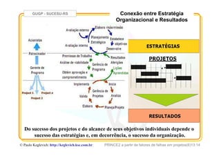 GUGP - SUCESU-RS
PRINCE2 a partir de fatores de falhas em projetos(6)13:14© Paulo Keglevich: http://keglevich.ksc.com.brr
Conexão entre Estratégia
Organizacional e Resultados
Do sucesso dos projetos e do alcance de seus objetivos individuais depende o
sucesso das estratégias e, em decorrência, o sucesso da organização.
 