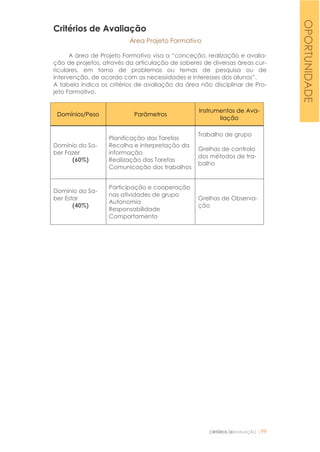 CRITÉRIOS DEAVALIAÇÃO |99
Critérios de Avaliação
Área Projeto Formativo
A área de Projeto Formativo visa a “conceção, realização e avalia-
ção de projetos, através da articulação de saberes de diversas áreas cur-
riculares, em torno de problemas ou temas de pesquisa ou de
intervenção, de acordo com as necessidades e interesses dos alunos”.
A tabela indica os critérios de avaliação da área não disciplinar de Pro-
jeto Formativo.
Domínios/Peso Parâmetros
Instrumentos de Ava-
liação
Domínio do Sa-
ber Fazer
(60%)
Planificação das Tarefas
Recolha e interpretação da
informação
Realização das Tarefas
Comunicação dos trabalhos
Trabalho de grupo
Grelhas de controlo
dos métodos de tra-
balho
Domínio do Sa-
ber Estar
(40%)
Participação e cooperação
nas atividades de grupo
Autonomia
Responsabilidade
Comportamento
Grelhas de Observa-
ção
OPORTUNIDADE
 
