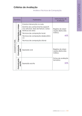 CRITÉRIOS DEAVALIAÇÃO |103
Critérios de Avaliação
Análise e Técnicas de Composição
Domínios Parâmetros
Instrumentos de
Avaliação
COGNITIVO90%
Capacidadesecompe-
tências
Correta intervenção na aula;
Domínio de conhecimentos específi-
cos: estrutura, tipos de textura, carac-
terísticas da obra;
Técnicas de composição tonal;
Técnicas de composição dodecafóni-
ca
Técnicas de composição atonal
Registos de obser-
vação direta siste-
mática.
40%
Comunicação
oral
Expressão oral Registos de obser-
vação direta siste-
mática.
Fichas de avaliação
formativa
50%
Comunicação
escrita
Expressão escrita
ENSINOARTÍSTICO
 