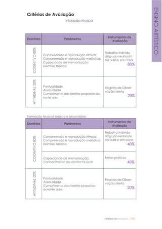 CRITÉRIOS DEAVALIAÇÃO |105
Critérios de Avaliação
Iniciação Musical
Domínios Parâmetros
Instrumentos de
Avaliação
COGNITIVO80%
Compreensão e reprodução rítmica;
Compreensão e reprodução melódica;
Capacidade de memorização;
Domínio teórico.
Trabalho individu-
al/grupo realizado
na aula e em casa
80%
ATITUDINAL20%
Pontualidade
Assiduidade
Cumprimento das tarefas propostas du-
rante aula
Registos de Obser-
vação direta
20%
Formação Musical (básico e secundário)
Domínios Parâmetros
Instrumentos de
Avaliação
COGNITIVO80%
Compreensão e reprodução rítmica;
Compreensão e reprodução melódica;
Domínio teórico.
Trabalho individu-
al/grupo realizado
na aula e em casa
40%
Capacidade de memorização;
Conhecimento da escrita musical
Testes práticos
40%
ATITUDINAL20%
Pontualidade
Assiduidade
Cumprimento das tarefas propostas
durante aula
Registos de Obser-
vação direta
20%
ENSINOARTÍSTICO
 