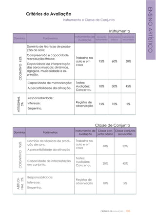 CRITÉRIOS DEAVALIAÇÃO |106
Critérios de Avaliação
Instrumento e Classe de Conjunto
Instrumento
Domínios Parâmetros
Instrumentos de
Avaliação
Iniciação
Instrumento
Instrumento
básico
Instrumento
secundário
COGNITIVO95%
Domínio de técnicas de produ-
ção de sons;
Compreensão e capacidade
reprodução rítmica;
Capacidade de interpretação
das obras musicais: dinâmica,
agógica, musicalidade e ex-
pressão.
Trabalho na
aula e em
casa
75% 60% 50%
Capacidade de memorização;
A percetibilidade da afinação.
Testes;
Audições;
Concertos.
10% 30% 45%
ATITUDINAL
5%
Responsabilidade;
Interesse;
Empenho.
Registos de
observação
15% 10% 5%
Classe de Conjunto
Domínios Parâmetros
Instrumentos de
Avaliação
Classe con-
junto básico
Classe conjunto
secundário
COGNITIVO95%
Domínio de técnicas de produ-
ção de sons;
A percetibilidade da afinação
Trabalho na
aula e em
casa
60% 50%
Capacidade de interpretação
em conjunto.
Testes;
Audições;
Concertos.
30% 45%
ATITUDI-
NAL5%
Responsabilidade;
Interesse;
Empenho.
Registos de
observação 10% 5%
ENSINOARTÍSTICO
 