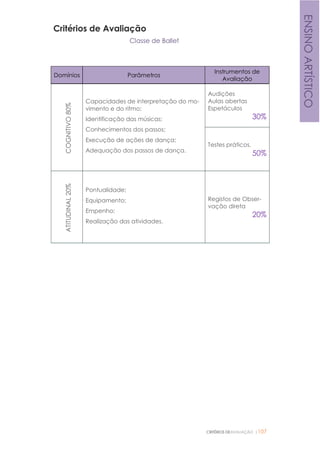 CRITÉRIOS DEAVALIAÇÃO |107
Critérios de Avaliação
Classe de Ballet
Domínios Parâmetros
Instrumentos de
Avaliação
COGNITIVO80%
Capacidades de interpretação do mo-
vimento e do ritmo;
Identificação das músicas;
Conhecimentos dos passos;
Execução de ações de dança;
Adequação dos passos de dança.
Audições
Aulas abertas
Espetáculos
30%
Testes práticos.
50%
ATITUDINAL20%
Pontualidade;
Equipamento;
Empenho;
Realização das atividades.
Registos de Obser-
vação direta
20%
ENSINOARTÍSTICO
 