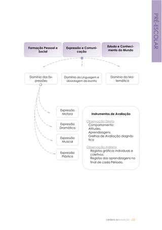 CRITÉRIOS DEAVALIAÇÃO |23
PRÉ-ESCOLAR
Formação Pessoal e
Social
Expressão e Comuni-
cação
Estudo e Conheci-
mento do Mundo
Domínio da Linguagem e
abordagem da escrita
Domínio das Ex-
pressões
Domínio da Ma-
temática
Expressão
Motora
Expressão
Dramática
Expressão
Musical
Expressão
Plástica
Instrumentos de Avaliação
Observação Direta
Comportamento;
Atitudes,
Aprendizagens.
Grelhas de Avaliação diagnós-
tica
Observação Indireta
Registos gráficos individuais e
coletivos;
Registos das aprendizagens no
final de cada Período.
 