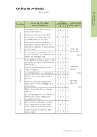 CRITÉRIOS DEAVALIAÇÃO |26
Critérios de Avaliação
Português
Domínios
Metas de Aprendiza-
gem/Curriculares
Anos de
Escolaridade Instrumentos
de Avaliação
1 2 3 4
Compreensãodooral
Interpreta enunciados de natu-
reza diversificada.
X X X X
Fichas de
Avaliação
55%
Trabalhos
escritos
20%
Participa-
ção oral
15%
Sabe escutar para reproduzir
pequenas mensagens e para
cumprir ordens e pedidos.
X X X X
Presta atenção a breves discur-
sos sobre assuntos que lhe são
familiares, retendo o essencial da
mensagem.
X X X X
Compreende o essencial de his-
tórias contadas, de poemas e de
textos da tradição oral.
X X X X
Expressãooral
Fala de forma clara e audível de
acordo com as regras da Língua
Portuguesa.
X X X X
Relata acontecimentos e des-
creve imagens.
X X X X
Reconta histórias e completa-as. X X X X
Espera a sua vez, sabe pedir a
palavra.
X X X X
Formula pedidos e perguntas
tendo em conta a situação e o
interlocutor.
X X X X
Narra situações vividas e imagi-
nadas.
X X X X
Leitura
Lê com progressiva autonomia e
ritmo com vista à criação de
hábitos de leitura.
X X X X
Lê com clareza textos variados
com extensão e vocabulário
adequados ao seu nível etário.
X X X X
Compreende o essencial dos
textos lidos.
X X X X
1ºCICLO
 