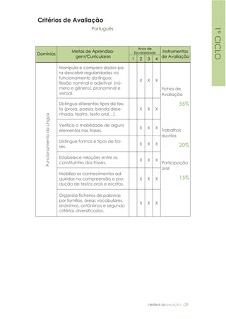 CRITÉRIOS DEAVALIAÇÃO |28
Critérios de Avaliação
Português
Domínios
Metas de Aprendiza-
gem/Curriculares
Anos de
Escolaridade Instrumentos
de Avaliação
1 2 3 4
FuncionamentodaLíngua
Manipula e compara dados pa-
ra descobrir regularidades no
funcionamento da língua:
flexão nominal e adjetival (nú-
mero e género), pronominal e
verbal.
X X X
Fichas de
Avaliação
55%
Trabalhos
escritos
20%
Participação
oral
15%
Distingue diferentes tipos de tex-
to (prosa, poesia, banda dese-
nhada, teatro, texto oral…).
X X X
Verifica a mobilidade de alguns
elementos nas frases.
X X X
Distingue formas e tipos de fra-
ses.
X X X
Estabelece relações entre os
constituintes das frases.
X X X
Mobiliza os conhecimentos ad-
quiridos na compreensão e pro-
dução de textos orais e escritos.
X X X
Organiza ficheiros de palavras
por famílias, áreas vocabulares,
sinónimos, antónimos e segundo
critérios diversificados.
X X X
1ºCICLO
 