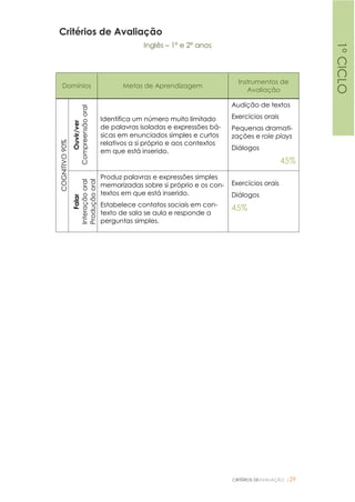 CRITÉRIOS DEAVALIAÇÃO |29
Critérios de Avaliação
Inglês – 1º e 2º anos
Domínios Metas de Aprendizagem
Instrumentos de
Avaliação
COGNITIVO90%
Ouvir/ver
Compreensãooral
Identifica um número muito limitado
de palavras isoladas e expressões bá-
sicas em enunciados simples e curtos
relativos a si próprio e aos contextos
em que está inserido.
Audição de textos
Exercícios orais
Pequenas dramati-
zações e role plays
Diálogos
45%
Falar
Interaçãooral
Produçãooral
Produz palavras e expressões simples
memorizadas sobre si próprio e os con-
textos em que está inserido.
Estabelece contatos sociais em con-
texto de sala se aula e responde a
perguntas simples.
Exercícios orais
Diálogos
45%
1ºCICLO
 