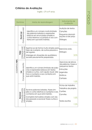 CRITÉRIOS DEAVALIAÇÃO |30
Critérios de Avaliação
Inglês – 3º e 4º anos
Domínios Metas de Aprendizagem
Instrumentos de
Avaliação
COGNITIVO90%
Ouvir/ver
Compreensãooral
Identifica um número muito limitado
de palavras isoladas e expressões
básicas em enunciados simples e
curtos relativos a si próprio e aos con-
textos em que está inserido.
Audição de textos
Canções
Pequenas dramati-
zações e role plays
Diálogos
(15%)
Falar
Interaçãooral
Produçãooral
Exprime-se de forma muito simples para
falar de si próprio, de outras pessoas e
de lugares.
Interage em situações do quotidiano
escolar previamente preparadas.
Exercícios orais.
Diálogos
30%
Ler
Compreensãoescrita
Identifica um número limitado de pala-
vras e expressões básicas em textos
simples e curtos, com ajuda visual, rela-
tivos a si próprio e aos contextos em
que está inserido.
Exercícios de leitura
de palavras, frases e
pequenos textos
Instruções
Legendas
Gráficos
Cartazes
15%
Escrever
Produçãoescrita
Interaçãoescrita
Escreve palavras isoladas, frases sim-
ples e curtas relativas a si próprio e aos
contextos em que está inserido.
Completa formulários simples com da-
dos pessoais e escrever frases curtas e
simples.
Fichas de trabalho
Trabalhos de projeto
Cartões
Convites
15%
Testes escritos
15%
1ºCICLO
 
