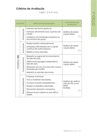 CRITÉRIOS DEAVALIAÇÃO |31
Critérios de Avaliação
Inglês – 3º e 4º anos
Domínios Metas de Aprendizagem
Instrumentos de
Avaliação
ATITUDINAL10%
Participação
Intervém de forma oportuna.
Participa ativamente e/ou quando soli-
citado.
Colabora nas atividades propostas ou
da iniciativa do grupo.
Grelhas de obser-
vação direta
3%
Autonomia
Realiza tarefas individualmente.
Ultrapassa dificuldades sem a ajuda
contínua de outras pessoas.
Reflete e toma decisões.
Grelhas de obser-
vação direta
2%
Comportamento
Respeita as regras de funcionamento
da sala de aula.
Utiliza uma linguagem adequada à
sala de aula.
Relaciona-se com os outros sem causar
situações de conflito.
Respeita as opiniões dos outros.
Grelhas de obser-
vação direta
2%
Responsabilidade
É assíduo e pontual.
Traz os materiais necessários.
Cumpre os prazos estabelecidos.
Realiza os trabalhos solicitados.
Demonstra atenção e empenho.
Esforça-se por superar as suas dificul-
dades.
Grelhas de verifica-
ção do TPC e ma-
terial
Portfólio
3% 1ºCICLO
 