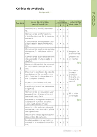 CRITÉRIOS DEAVALIAÇÃO |32
Critérios de Avaliação
Matemática
Domínios
Metas de Aprendiza-
gem/Curriculares
Anos de
Escolaridade Instrumentos
de Avaliação
1 2 3 4
Númeroseoperações
Desenvolve o sentido de núme-
ro.
X X X X
Registos de
observação:
(Realização
de tarefas)
15%
Trabalhos
escritos:
(Fichas de
trabalho e/ou
trabalho de
grupo)
20%
Fichas de
avaliação
55%
Compreende o sistema de nu-
meração decimal (ler e escrever
números).
X X X X
Compreende e é capaz de usar
propriedades dos números natu-
rais.
X X X X
Compreende os diversos sentidos
da operação (adição e subtra-
ção).
X X X X
Compreende os diversos sentidos
da operação (multiplicação e
divisão).
X X X
Efetua e utiliza estimativas e ava-
lia a razoabilidade dos resulta-
dos.
X X X
Desenvolve destrezas de cálculo
numérico mental e escrito com
vista à resolução de problemas
em contextos diversos.
X X X X
Opera com números naturais. X X X X
Identifica números racionais não
negativos.
X X X
Compreende e é capaz de usar
propriedades dos números raci-
onais não negativos.
X X
Representa, compara, ordena e
opera com números racionais
não negativos (decimais).
X X
Aprecia ordens de grandeza de
números e compreende o efeito
das operações.
X X X X
Desenvolve ideias algébricas nas
sequências de números.
X X X X
Resolve problemas, raciocina e
comunica em contextos numéri-
cos.
X X X X
1ºCICLO
 